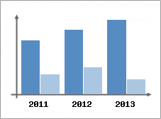 Chiffre d'affaires et Rentabilit