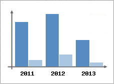 Chiffre d'affaires et Rentabilit