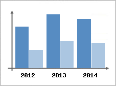 Chiffre d'affaires et Rentabilit