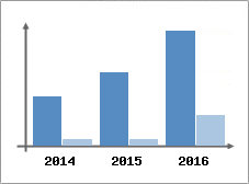 Chiffre d'affaires et Rentabilit