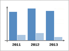 Chiffre d'affaires et Rentabilit
