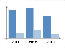 Chiffre d'affaires et Rentabilit