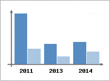 Chiffre d'affaires et Rentabilit