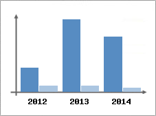 Chiffre d'affaires et Rentabilit