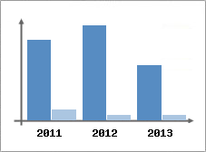 Chiffre d'affaires et Rentabilit