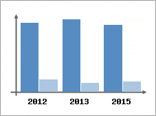 Chiffre d'affaires et Rentabilit