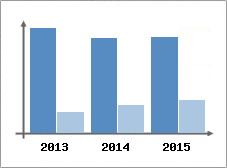 Chiffre d'affaires et Rentabilit