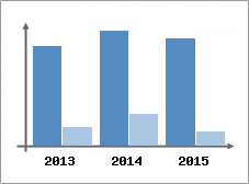 Chiffre d'affaires et Rentabilit