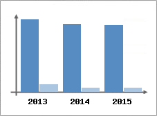 Chiffre d'affaires et Rentabilit