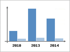 Chiffre d'affaires et Rentabilit