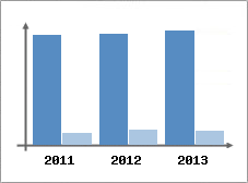 Chiffre d'affaires et Rentabilit