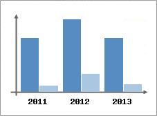 Chiffre d'affaires et Rentabilit