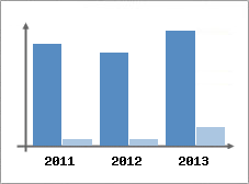 Chiffre d'affaires et Rentabilit