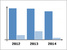 Chiffre d'affaires et Rentabilit