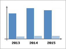 Chiffre d'affaires et Rentabilit