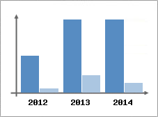 Chiffre d'affaires et Rentabilit