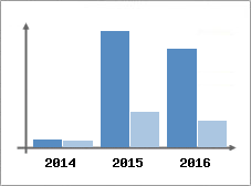 Chiffre d'affaires et Rentabilit