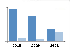 Chiffre d'affaires et Rentabilité
