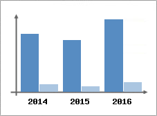 Chiffre d'affaires et Rentabilit