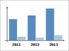 Chiffre d'affaires et Rentabilit