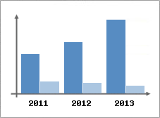 Chiffre d'affaires et Rentabilit