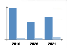 Chiffre d'affaires et Rentabilit