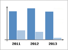 Chiffre d'affaires et Rentabilit