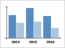 Chiffre d'affaires et Rentabilit