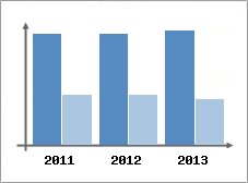 Chiffre d'affaires et Rentabilit