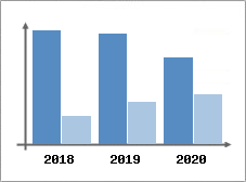 Chiffre d'affaires et Rentabilité