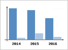 Chiffre d'affaires et Rentabilité