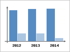 Chiffre d'affaires et Rentabilit