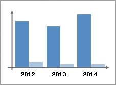 Chiffre d'affaires et Rentabilit