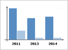Chiffre d'affaires et Rentabilit