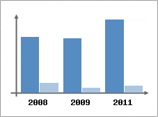 Chiffre d'affaires et Rentabilit