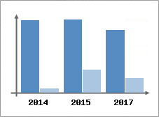 Chiffre d'affaires et Rentabilit