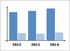 Chiffre d'affaires et Rentabilit