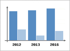 Chiffre d'affaires et Rentabilit