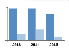 Chiffre d'affaires et Rentabilit