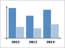 Chiffre d'affaires et Rentabilit