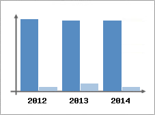 Chiffre d'affaires et Rentabilit