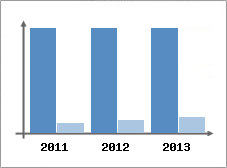 Chiffre d'affaires et Rentabilit