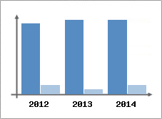Chiffre d'affaires et Rentabilit
