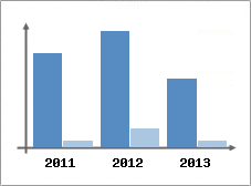 Chiffre d'affaires et Rentabilit