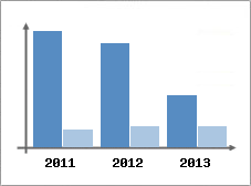 Chiffre d'affaires et Rentabilit