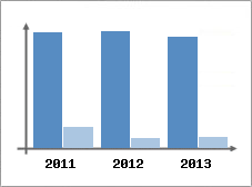 Chiffre d'affaires et Rentabilit