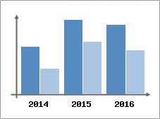 Chiffre d'affaires et Rentabilit