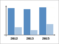 Chiffre d'affaires et Rentabilit
