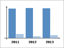 Chiffre d'affaires et Rentabilit