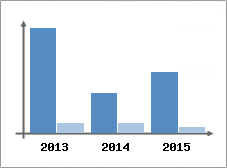 Chiffre d'affaires et Rentabilit